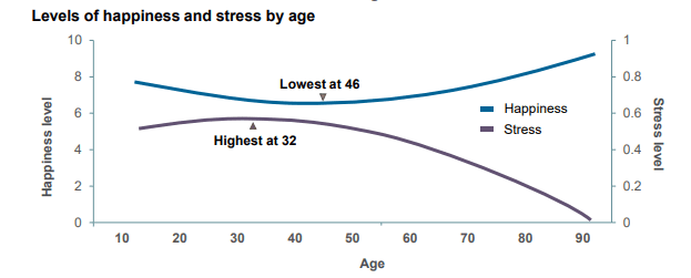 A graph showing the average stress level for people aged 4 0 to 7 5 years.