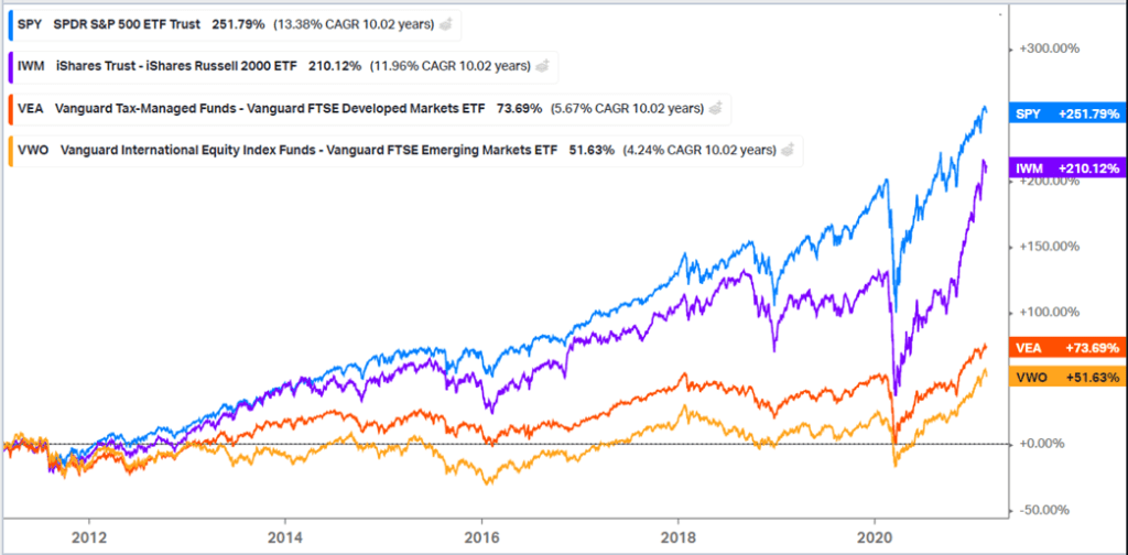 A line graph showing the performance of five different etfs.