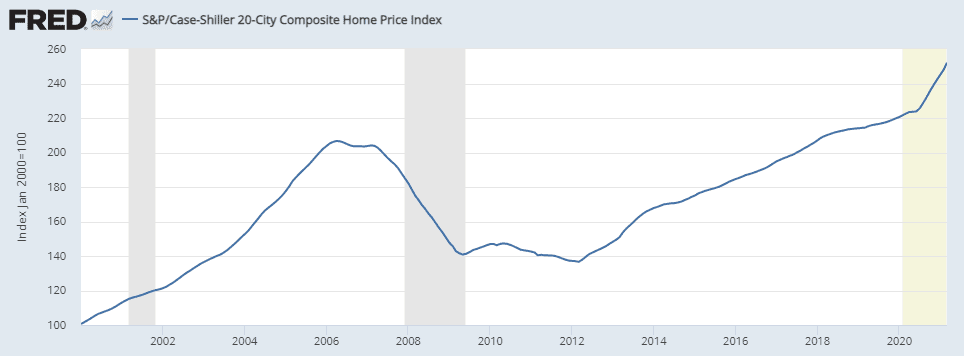 A line graph showing the composite home price index.