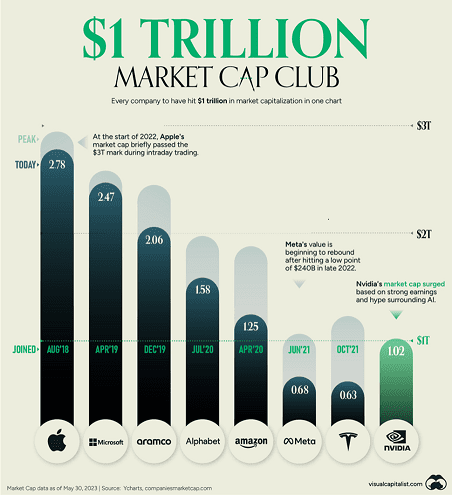 A chart showing the market cap club 's $ 1 trillion.